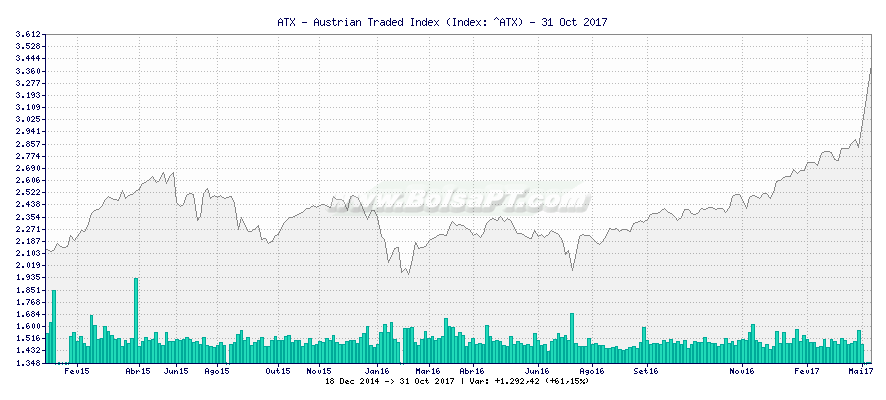 Gráfico de ATX - Austrian Traded Index -  [Ticker: ^ATX]